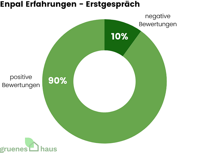 Enpal Erfahrungen - Erstgespräch Ringdiagramm: positive und negative Enpal-Erfahrungen zum Erstgespräch
