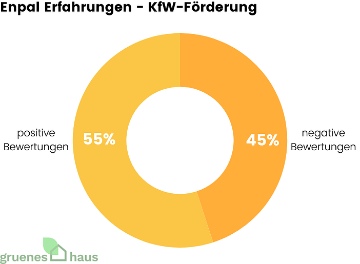 Enpal Erfahrungen - KfW-Förderung Ringdiagramm: positive und negative Enpal-Erfahrungen hinsichtlich KfW-Förderung