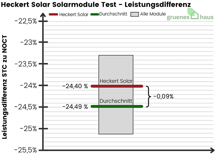 Heckert Solar Solarmodule: Leistungsdifferenz Test Box-Plot Diagramm: Leistungsdifferenz Test - Heckert Solar Solarmodule