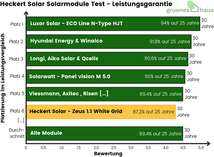 Heckert Solar Solarmodule: Leistungsgarantie Test Balkendiagramm: Leistungsgarantie Test - Heckert Solar Solarmodule
