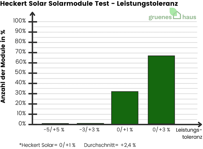 Heckert Solar Solarmodule: Leistungstoleranz Test Säulendiagramm: Leistungstoleranz Test - Heckert Solar Solarmodule