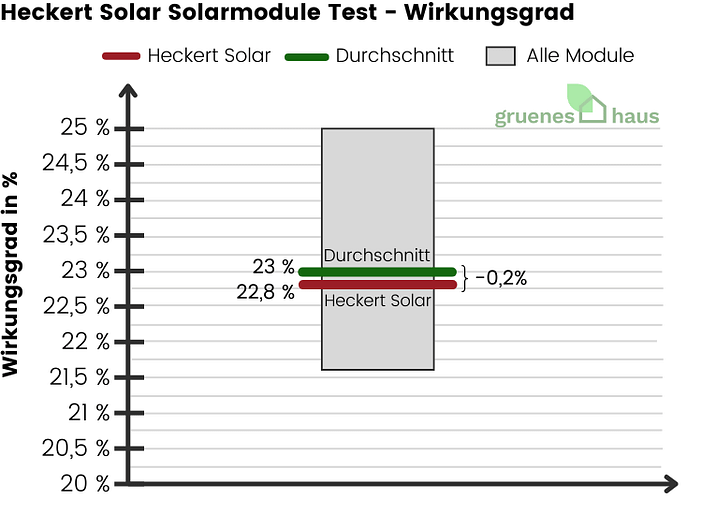 Heckert Solar Solarmodule: Wirkungsgrad Test Box-Plot Diagramm: Wirkungsgrad Test - Heckert Solar Solarmodule
