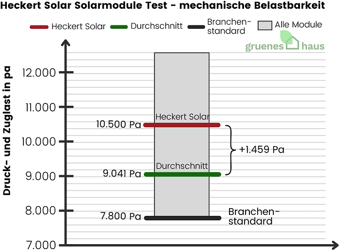 Heckert Solar Solarmodule: mechanische Belastbarkeit Test Box-Plot Diagramm: mechanische Belastbarkeit Test - Heckert Solar Solarmodule