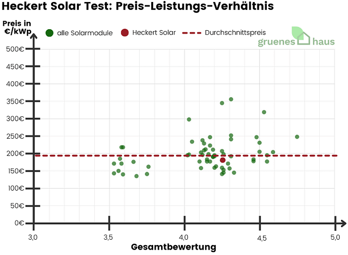 Heckert Solar Test: Preis-Leistungs-Verhältnis Heckert Solar Test: Preis-Leistungs-Verhältnis