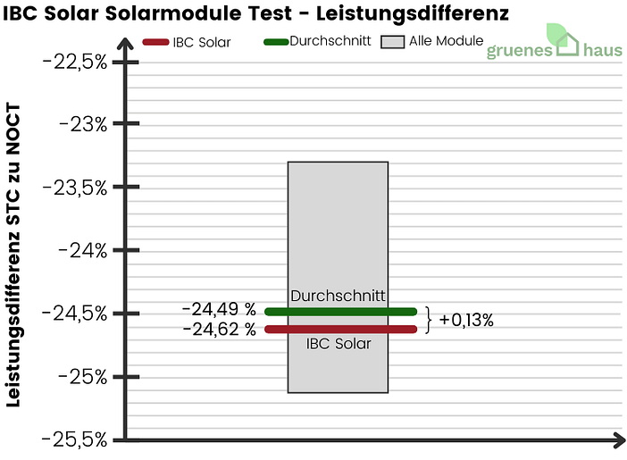 IBC Solar Solarmodule: Leistungsdifferenz Test Box-Plot Diagramm: Leistungsdifferenz Test - IBC Solar Solarmodule