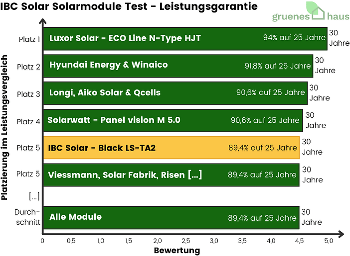 IBC Solar Solarmodule: Leistungsgarantie Test Balkendiagramm: Leistungsgarantie Test - IBC Solar Solarmodule