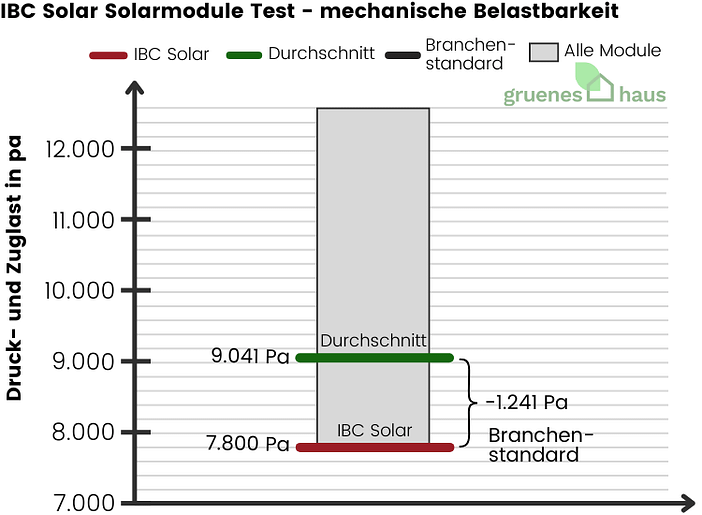 IBC Solar Solarmodule: mechanische Belastbarkeit Test Box-Plot Diagramm: mechanische Belastbarkeit Test - IBC Solar Solarmodule