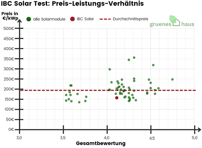 IBC Solar Test: Preis-Leistungs-Verhältnis IBC Solar Test: Preis-Leistungs-Verhältnis