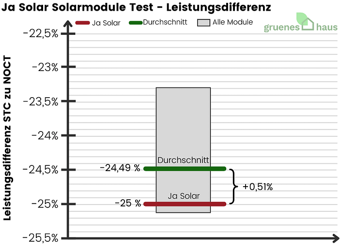 Ja Solar Solarmodule: Leistungsdifferenz Test Box-Plot Diagramm: Leistungsdifferenz Test - Ja Solar Solarmodule