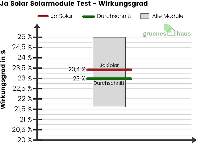 Ja Solar Solarmodule: Wirkungsgrad Test Box-Plot Diagramm: Wirkungsgrad Test - Ja Solar Solarmodule