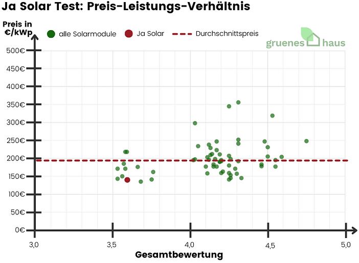 Ja Solar Test: Preis-Leistungs-Verhältnis Ja Solar Test: Preis-Leistungs-Verhältnis