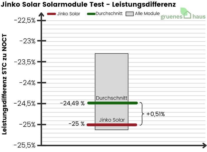 Jinko Solar Solarmodule: Leistungsdifferenz Test Box-Plot Diagramm: Leistungsdifferenz Test - Jinko Solar Solarmodule