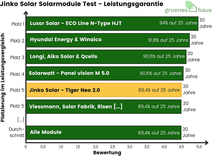 Jinko Solar Solarmodule: Leistungsgarantie Test Balkendiagramm: Leistungsgarantie Test - Jinko Solar Solarmodule