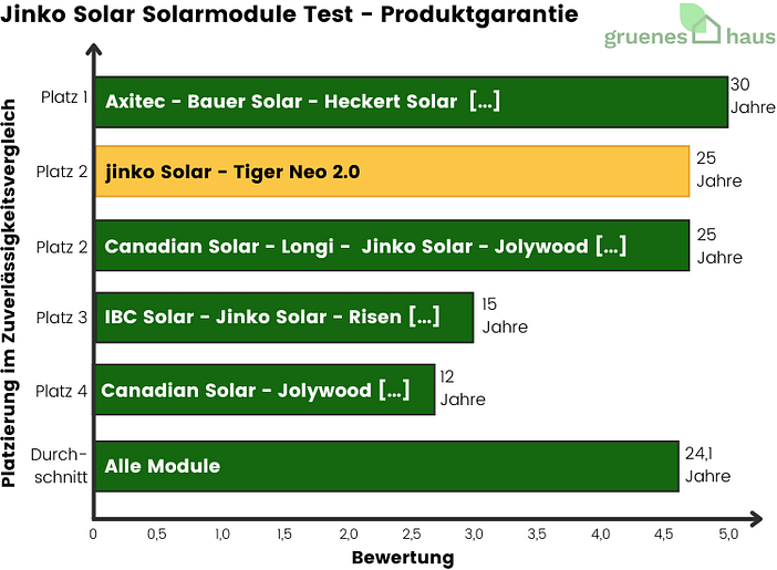 Jinko Solar Solarmodule: Produktgarantie Test Balkendiagramm: Produktgarantie Test - Jinko Solar Solarmodule