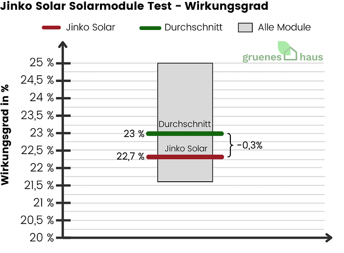 Jinko Solar Solarmodule: Wirkungsgrad Test Box-Plot Diagramm: Wirkungsgrad Test - Jinko Solar Solarmodule