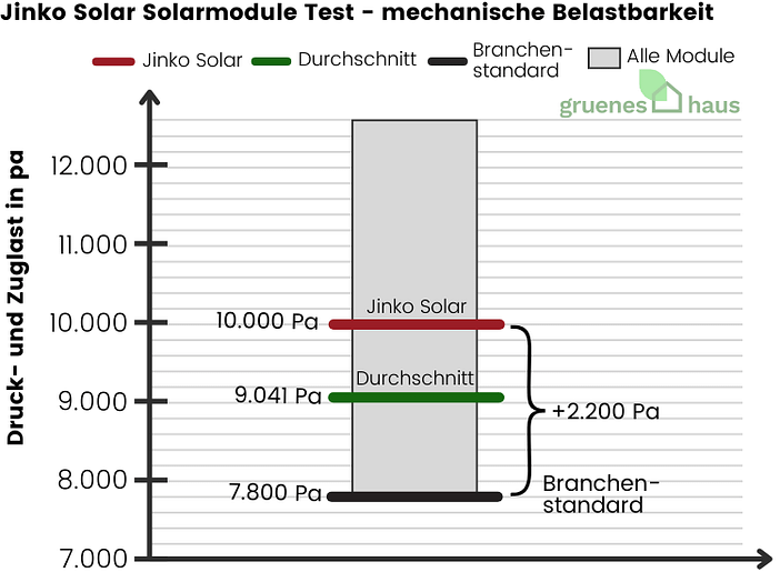 Jinko Solar Solarmodule: mechanische Belastbarkeit Test Box-Plot Diagramm: mechanische Belastbarkeit Test - Jinko Solar Solarmodule