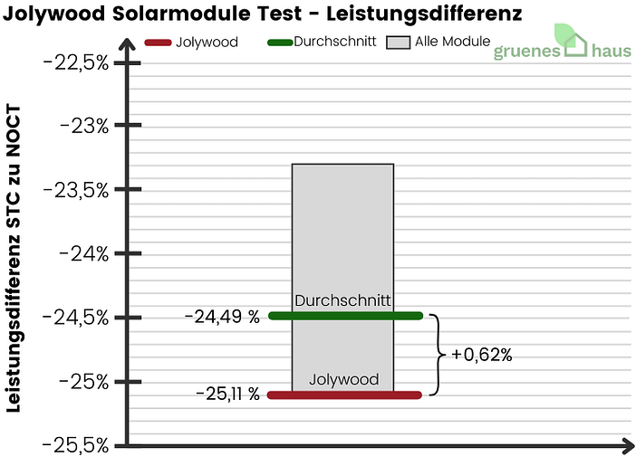 Jolywood Solarmodule: Leistungsdifferenz Test Box-Plot Diagramm: Leistungsdifferenz - Jolywood Solarmodule