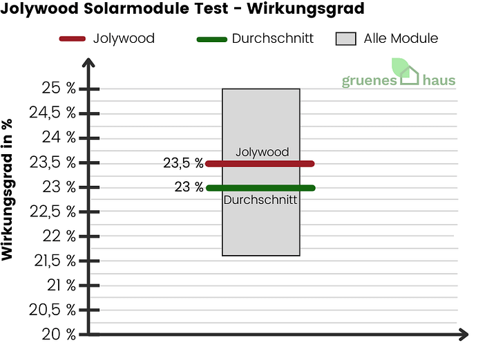 Jolywood Solarmodule: Wirkungsgrad Test Box-Plot Diagramm: Wirkungsgrad Test - Jolywood Solarmodule