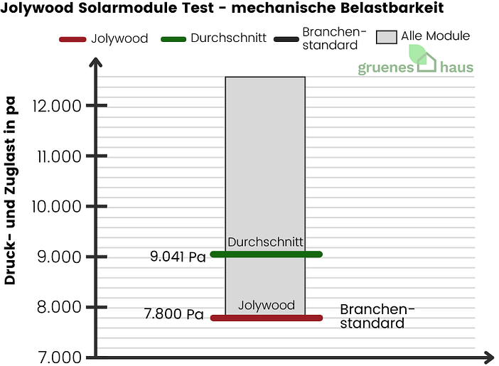 Jolywood Solarmodule: mechanische Belastbarkeit Test Box-Plot Diagramm: mechanische BelastbarkeitTest - Jolywood Solarmodule