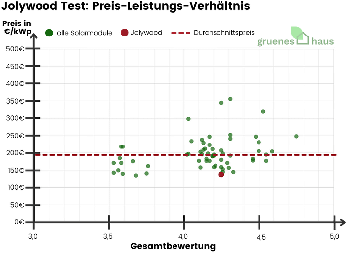 Jolywood Test: Preis-Leistungs-Verhältnis Jolywood Test: Preis-Leistungs-Verhältnis