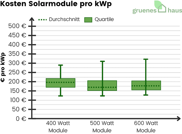 Kosten für Solarmodule pro kWp Boxplot: Kosten von Solarmodulen pro kWp für 300-, 400- und 500-W-Module März 2026