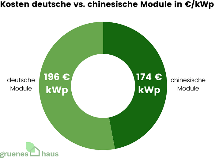 Kosten für deutsche vs. chinesische Module Ringdiagramm mit Kosten deutscher vs. chinesischer PV-Module im März 2026
