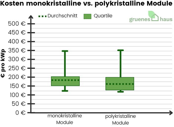 Kosten monokristalline vs. polykristalline Module Boxplot: Kosten von monokristallinen vs. polykristallinen Modulen im März 2026