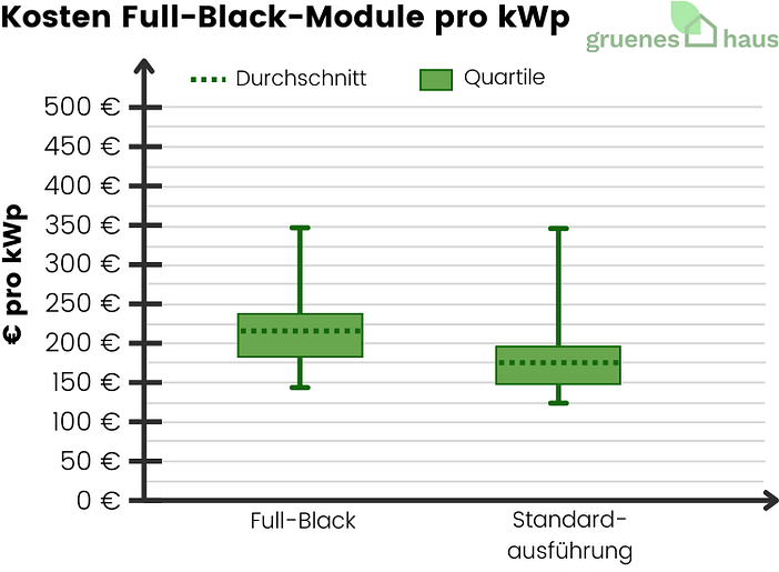 Kosten Full Black Module pro kWp Diagramm: durchschn. Kosten und Quartile Full-Black- vs. Standard-Module im März 2026