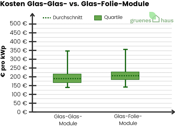 Kosten von Glas-Glas- vs. Glas-Folie-Modulen Diagramm: durchschn. Kosten und Quartile für Glas-Glas- und Glas-Folie-Module im März 2026