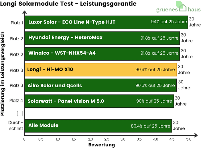 Longi Solar Solarmodule: Leistungsgarantie Test Balkendiagramm: Leistungsgarantie Test - Longi Solar Solarmodule