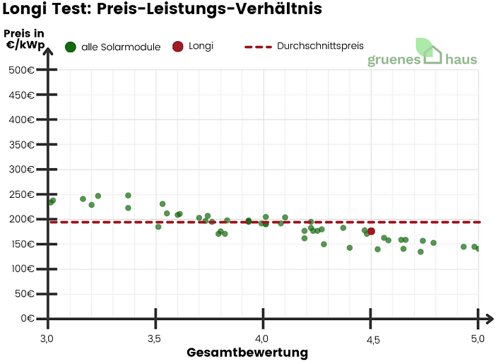 Longi Test: Preis-Leistungs-Verhältnis Longi Test: Preis-Leistungs-Verhältnis