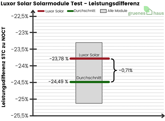Luxor Solar Solarmodule: Leistungsdifferenz Test Box-Plot Diagramm: Leistungsdifferenz Test - Luxor Solar Solarmodule