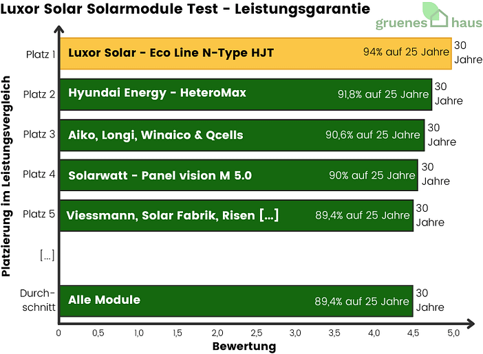 Luxor Solar Solarmodule: Leistungsgarantie Test Balkendiagramm: Leistungsgarantie Test - Luxor Solar Solarmodule