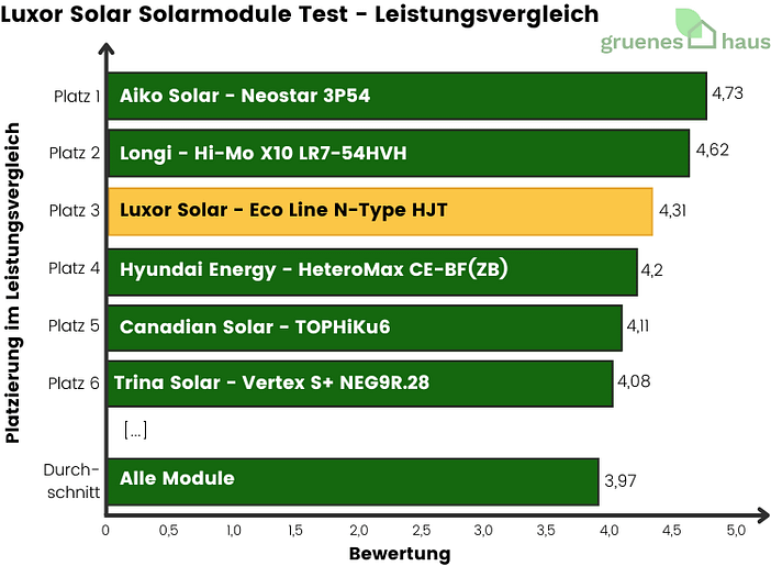 Balkendiagramm: Leistungsvergleich Test - Luxor Solar Solarmodule