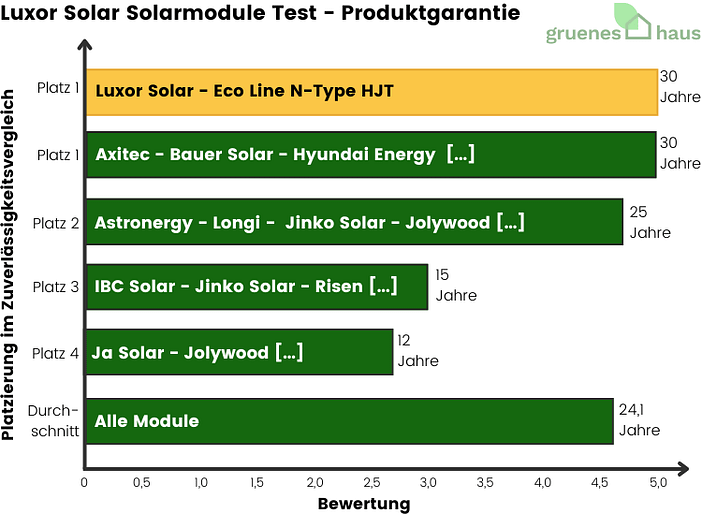 Luxor Solar Solarmodule: Produktgarantie Test Balkendiagramm: Produktgarantie Test - Luxor Solar Solarmodule