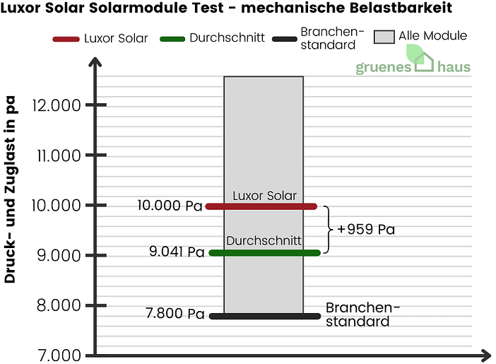 Luxor Solar Solarmodule: mechanische Belastbarkeit Test Box-Plot Diagramm: mechanische Belastbarkeit Test - Luxor Solar Solarmodule
