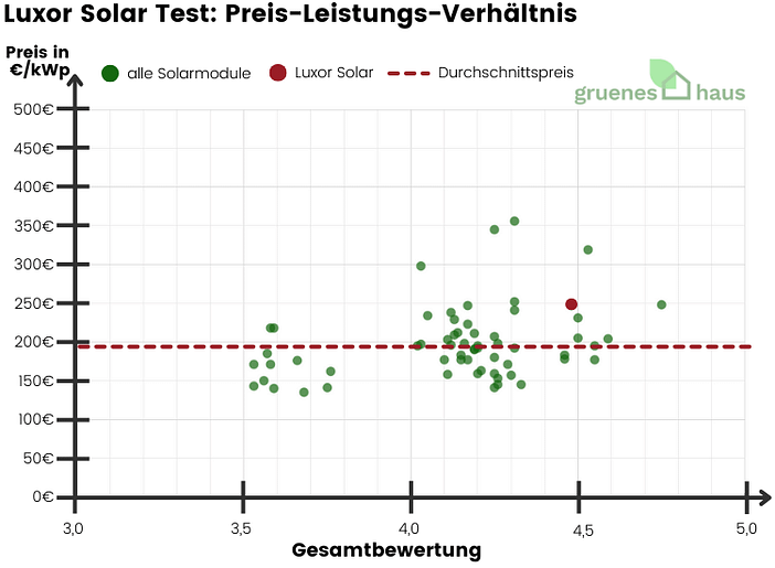 Luxor Solar Test: Preis-Leistungs-Verhältnis Luxor Solar Test: Preis-Leistungs-Verhältnis