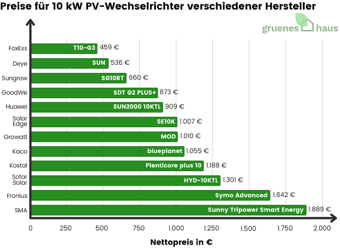 Preise 10 kW PV-Wechselrichter verschiedener Hersteller Balkendiagramm: Preise für 10 kW PV-Wechselrichter verschiedener Hersteller März 2026
