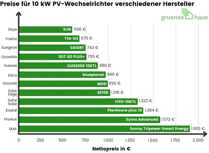 Preise für 10 kW PV-Wechselrichter verschiedener Hersteller - Februar 2026 Balkendiagramm: Preise für 10 kW PV-Wechselrichter verschiedener Hersteller Februar 2026
