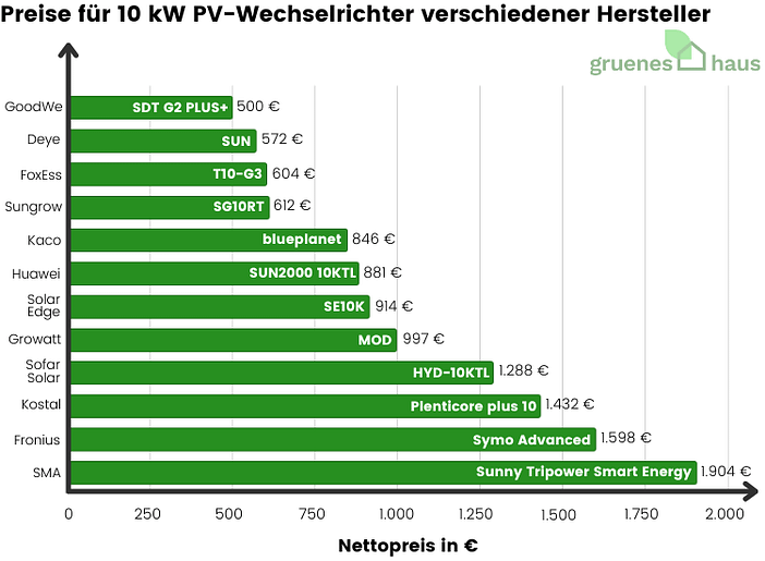Preise für 10 kW PV-Wechselrichter verschiedener Hersteller Balkendiagramm: Preise für 10 kW PV-Wechselrichter verschiedener Hersteller Dezember 2025