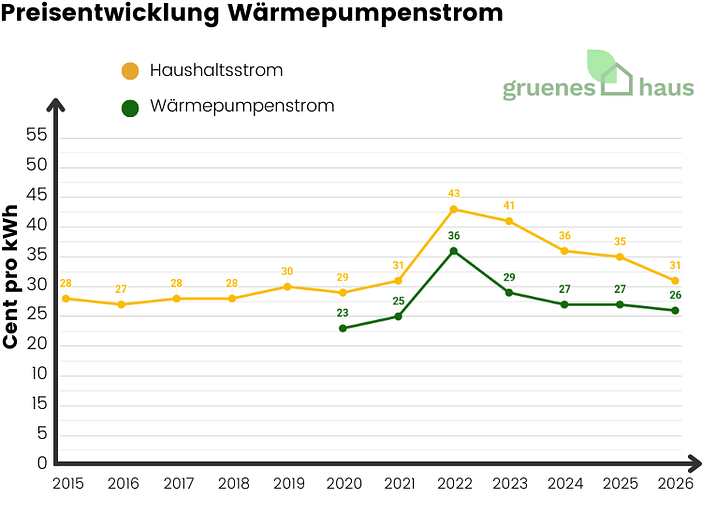 Preisentwicklung Wärmepumpenstrom Liniendiagramm zu Wärmepumpenstrom im Vergleich zu Haushaltsstrom 2015 bis 2026