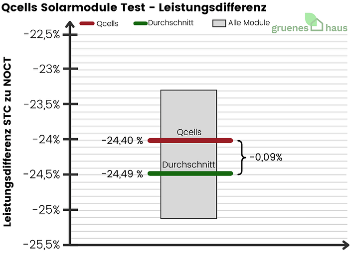 Qcells Solarmodule: Leistungsdifferenz Test Box-Plot Diagramm: Leistungsdifferenz Test - Qcells Solarmodule