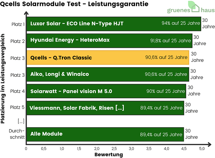 Qcells Solarmodule: Leistungsgarantie Test Balkendiagramm: Leistungsgarantie Test - Qcells Solarmodule