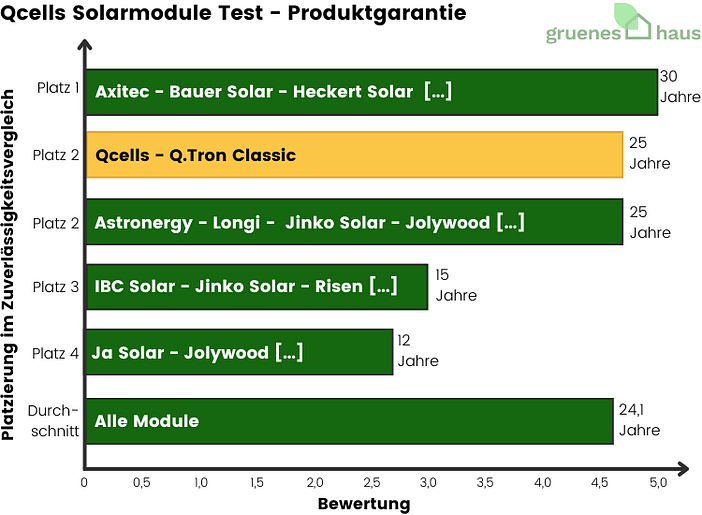 Qcells Solarmodule: Produktgarantie Test Balkendiagramm: Produktgarantie Test - Qcells Solarmodule