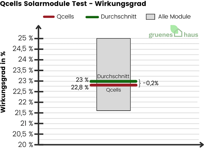 Qcells Solarmodule: Wirkungsgrad Test Box-Plot Diagramm: Wirkungsgrad Test - Qcells Solarmodule