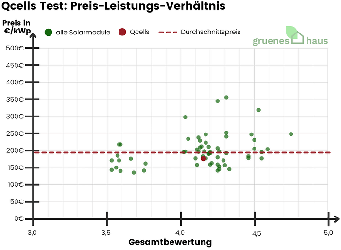 Qcells Test: Preis-Leistungs-Verhältnis Qcells Test: Preis-Leistungs-Verhältnis