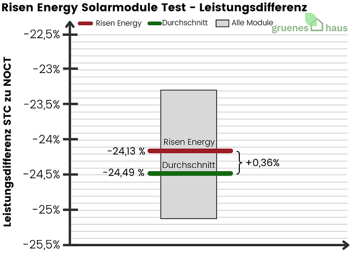 Risen Energy Solarmodule Test - Leistungsdifferenz Boxplot: Risen Energy Solarmodule Test - Leistungsdifferenz