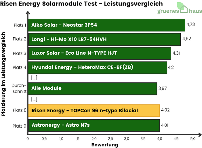 Balkendiagramm: Leistungsvergleich Test - Risen Energy Solarmodule