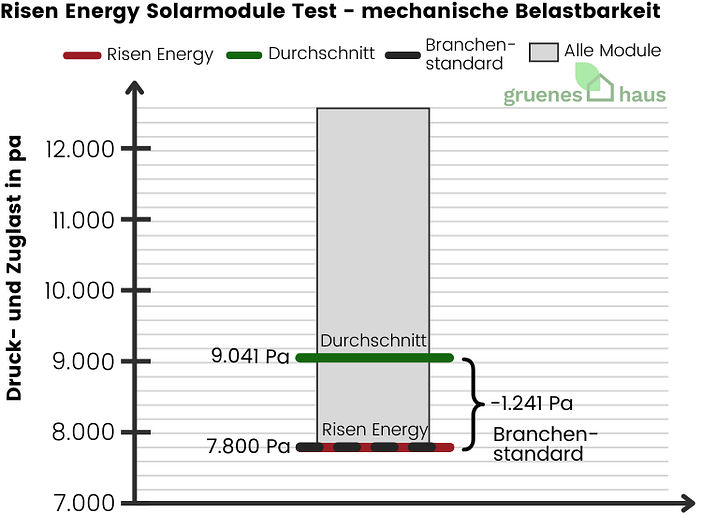 Risen Energy Solarmodule: mechanische Belastbarkeit Test Box-Plot Diagramm: mechanische Belastbarkeit Test - Risen Energy Solarmodule