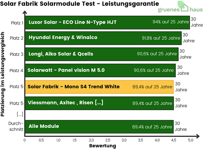 Solar Fabrik Solarmodule: Leistungsgarantie Test Balkendiagramm: Leistungsgarantie Test - Solar Fabrik Solarmodule